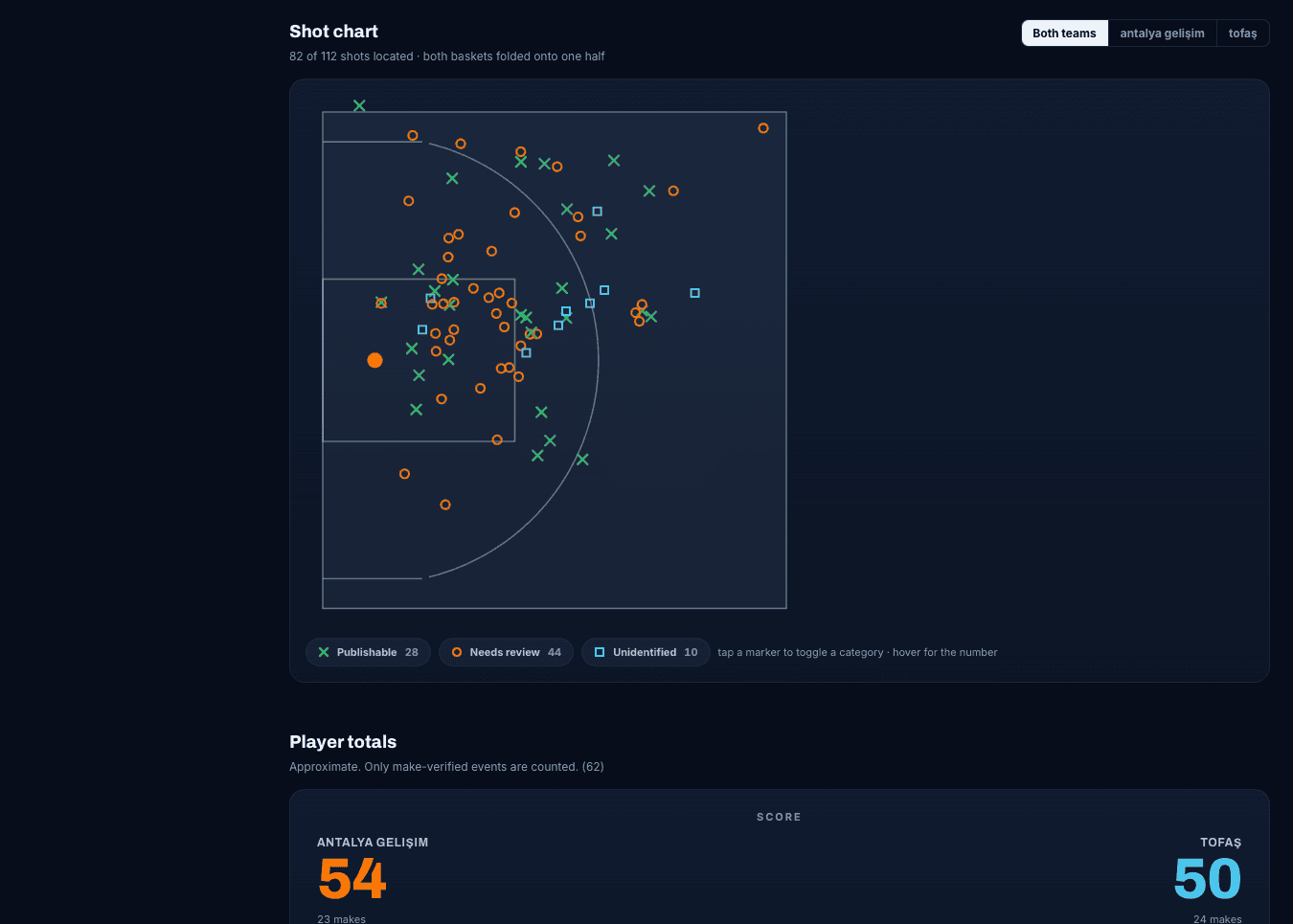 SPOT court mapping output and shot chart